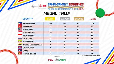 2019 sea games medal tally|30th SEA Games Philippines 2019 Medal Tally.